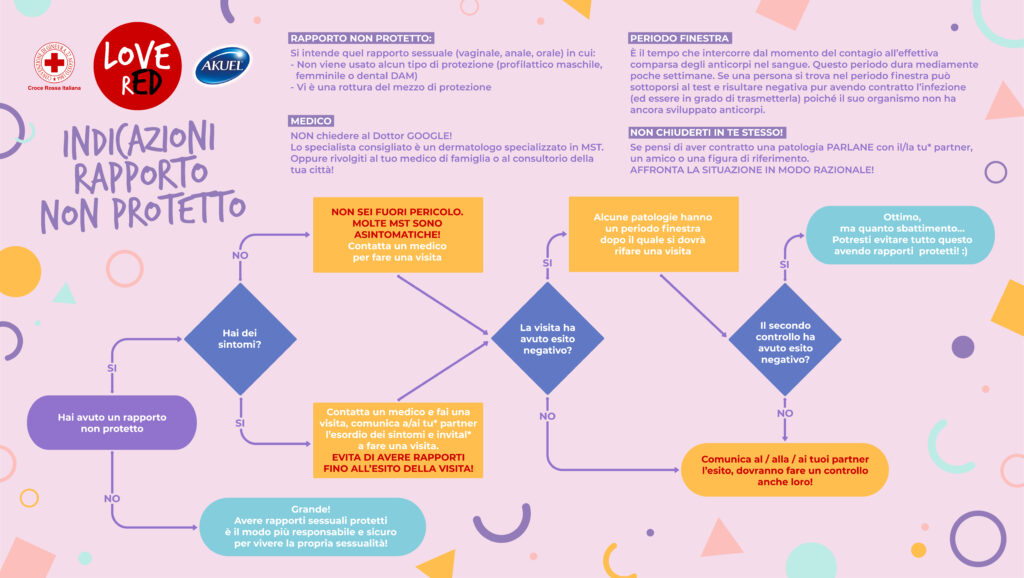 MST FLOW CHART